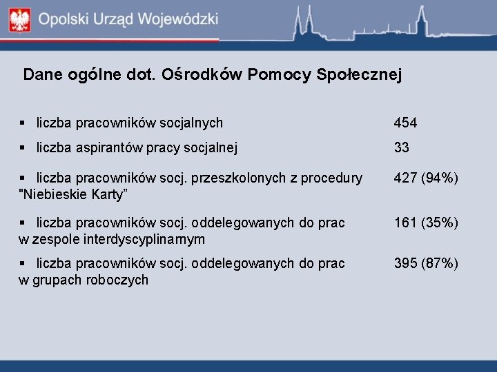 Dane ogólne dot. Ośrodków Pomocy Społecznej liczba pracowników socjalnych 454 liczba aspirantów pracy socjalnej Dane ogólne dot. Ośrodków Pomocy Społecznej liczba pracowników socjalnych 454 liczba aspirantów pracy socjalnej