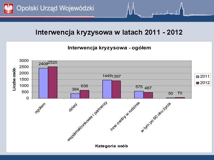 Interwencja kryzysowa w latach 2011 - 2012 Interwencja kryzysowa w latach 2011 - 2012