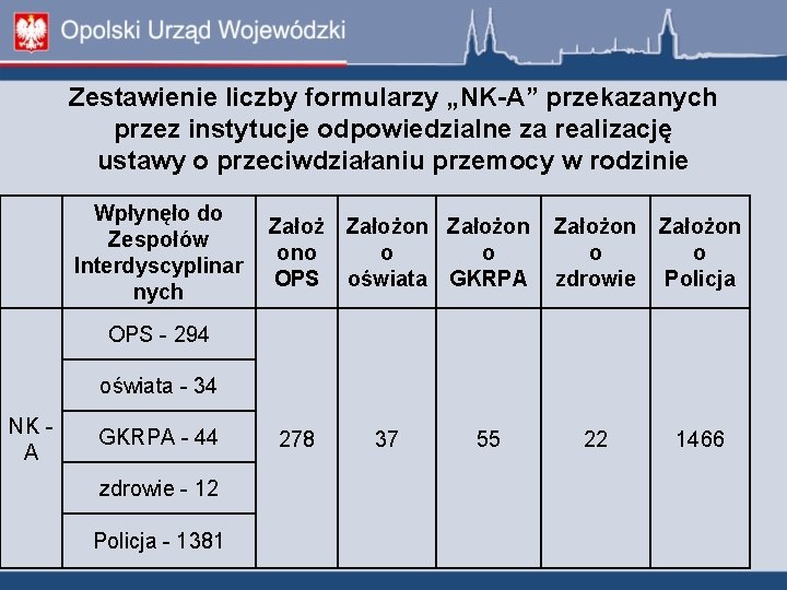 Zestawienie liczby formularzy „NK-A” przekazanych przez instytucje odpowiedzialne za realizację ustawy o przeciwdziałaniu przemocy