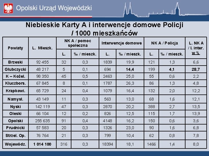 Niebieskie Karty A i interwencje domowe Policji / 1000 mieszkańców Powiaty L. Mieszk. NK Niebieskie Karty A i interwencje domowe Policji / 1000 mieszkańców Powiaty L. Mieszk. NK