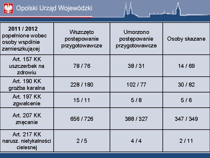 2011 / 2012 popełnione wobec osoby wspólnie zamieszkującej Wszczęto postępowanie przygotowawcze Umorzono postępowanie przygotowawcze 2011 / 2012 popełnione wobec osoby wspólnie zamieszkującej Wszczęto postępowanie przygotowawcze Umorzono postępowanie przygotowawcze