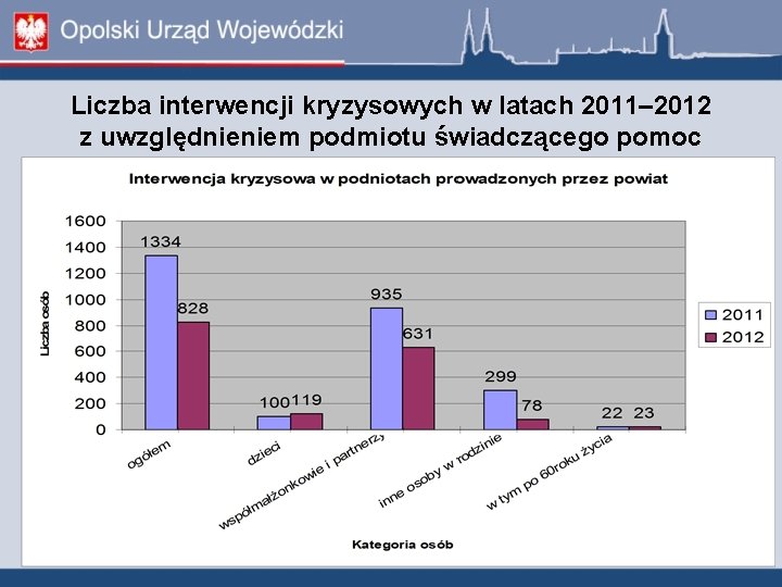 Liczba interwencji kryzysowych w latach 2011– 2012 z uwzględnieniem podmiotu świadczącego pomoc Liczba interwencji kryzysowych w latach 2011– 2012 z uwzględnieniem podmiotu świadczącego pomoc