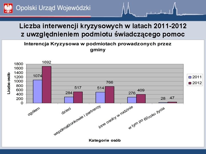 Liczba interwencji kryzysowych w latach 2011 -2012 z uwzględnieniem podmiotu świadczącego pomoc 