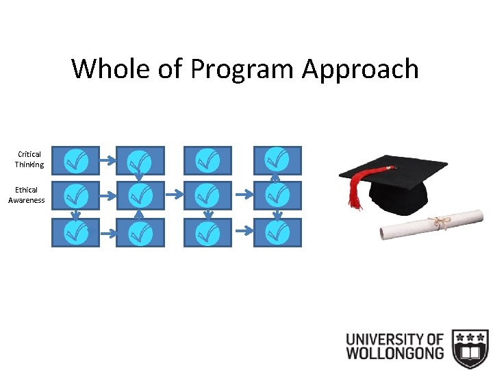 Whole of Program Approach Critical Thinking Ethical Awareness 