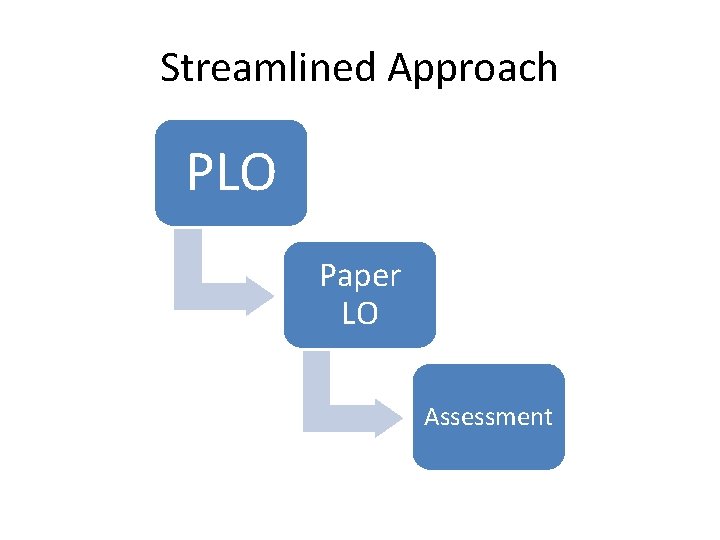 Streamlined Approach PLO Paper LO Assessment 