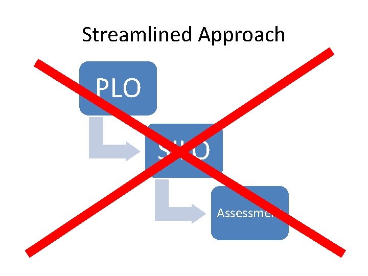 Streamlined Approach PLO SILO Assessment 