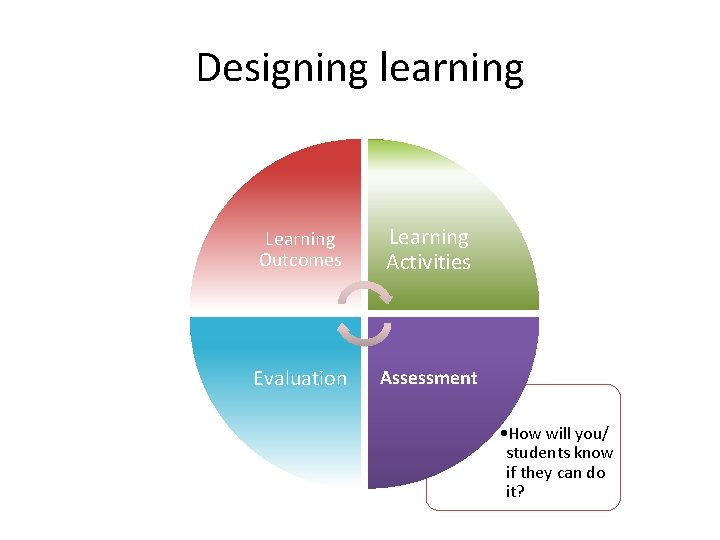 Designing learning Learning Outcomes Learning Activities Evaluation Assessment • How will you/ students know
