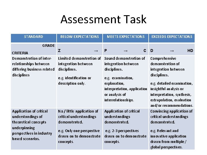 Assessment Task STANDARD BELOW EXPECTATIONS MEETS EXPECTATIONS EXCEEDS EXPECTATIONS → → GRADE CRITERIA Z