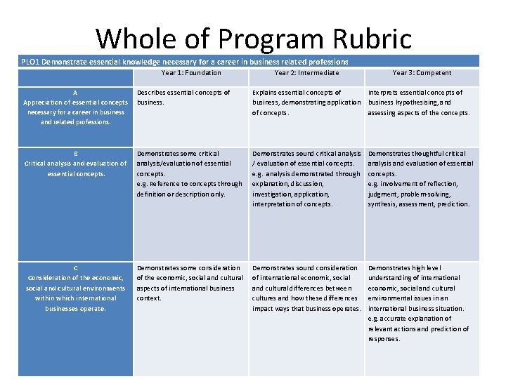 Whole of Program Rubric PLO 1 Demonstrate essential knowledge necessary for a career in