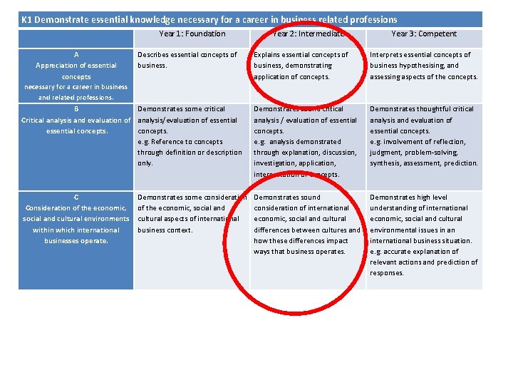 K 1 Demonstrate essential knowledge necessary for a career in business related professions Year