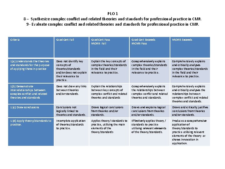 PLO 1 8 – Synthesize complex conflict and related theories and standards for professional