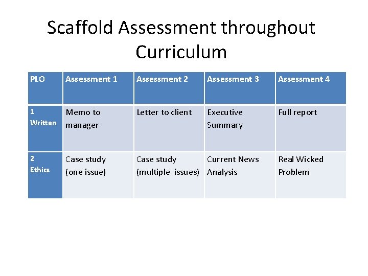 Scaffold Assessment throughout Curriculum PLO Assessment 1 Assessment 2 Assessment 3 Assessment 4 1