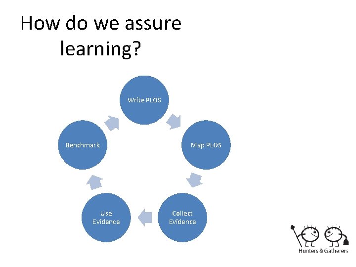 How do we assure learning? Write PLOS Benchmark Use Evidence Map PLOS Collect Evidence