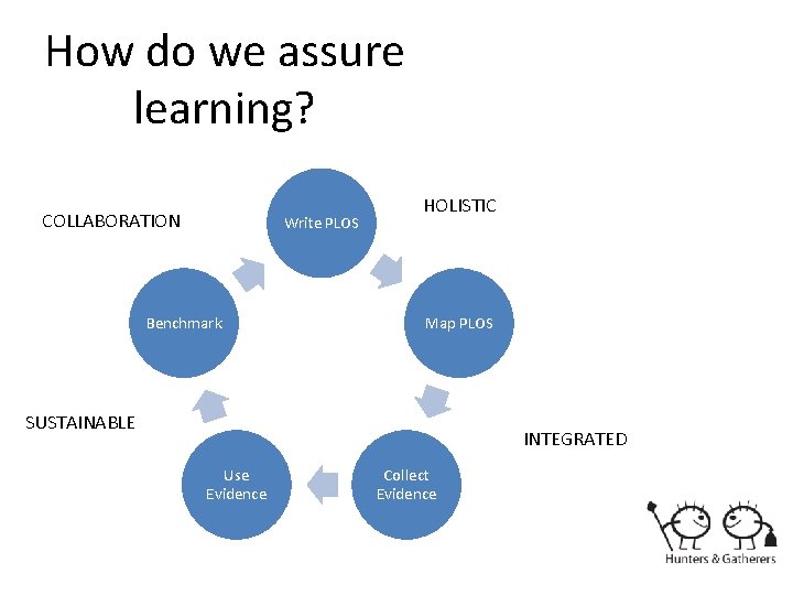 How do we assure learning? COLLABORATION Write PLOS Benchmark HOLISTIC Map PLOS SUSTAINABLE INTEGRATED
