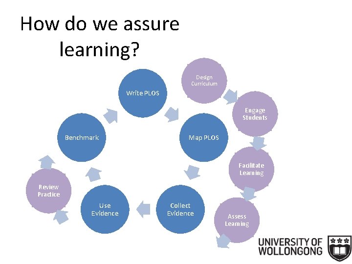 How do we assure learning? Design Curriculum Write PLOS Engage Students Benchmark Map PLOS