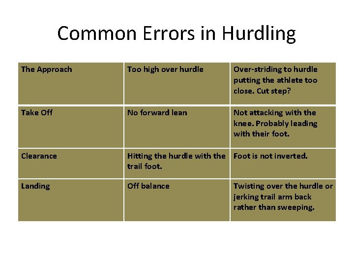 Common Errors in Hurdling The Approach Too high over hurdle Over-striding to hurdle putting