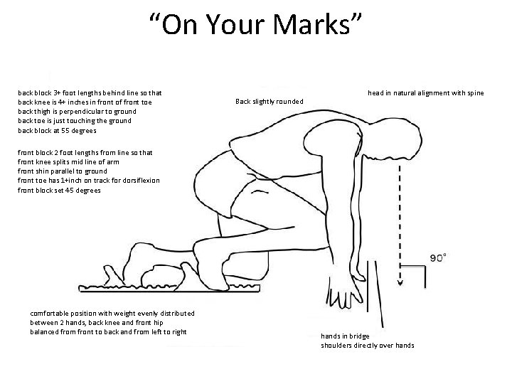 “On Your Marks” back block 3+ foot lengths behind line so that back knee