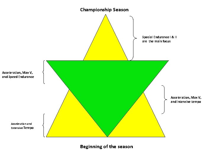 Championship Season Special Endurance I & II are the main focus Acceleration, Max V,