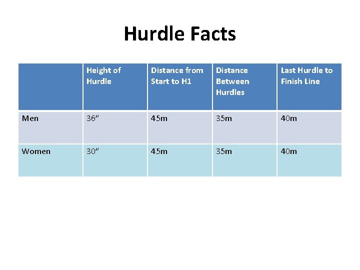 Hurdle Facts Height of Hurdle Distance from Start to H 1 Distance Between Hurdles