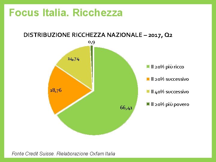 Focus Italia. Ricchezza DISTRIBUZIONE RICCHEZZA NAZIONALE – 2017, Q 2 0, 9 14, 74