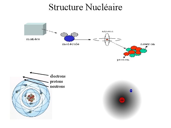 Structure Nucléaire électrons protons neutrons 