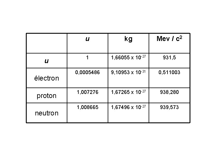 u électron proton neutron u kg Mev / c 2 1 1, 66055 x