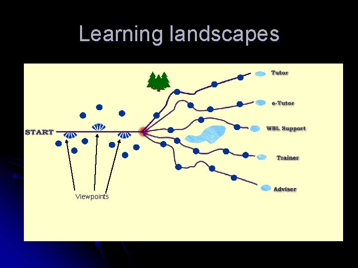Learning landscapes Viewpoints 