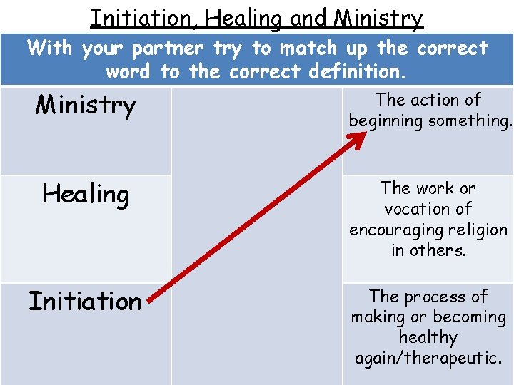 Initiation, Healing and Ministry With your partner try to match up the correct word Initiation, Healing and Ministry With your partner try to match up the correct word