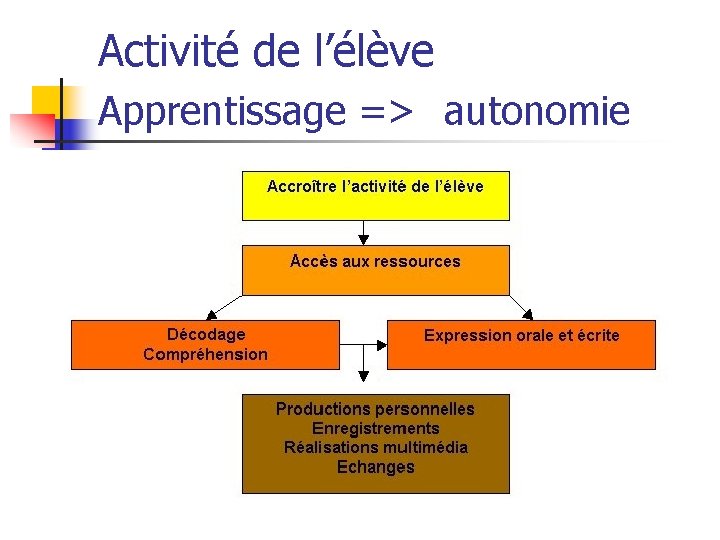 Activité de l’élève Apprentissage => autonomie 