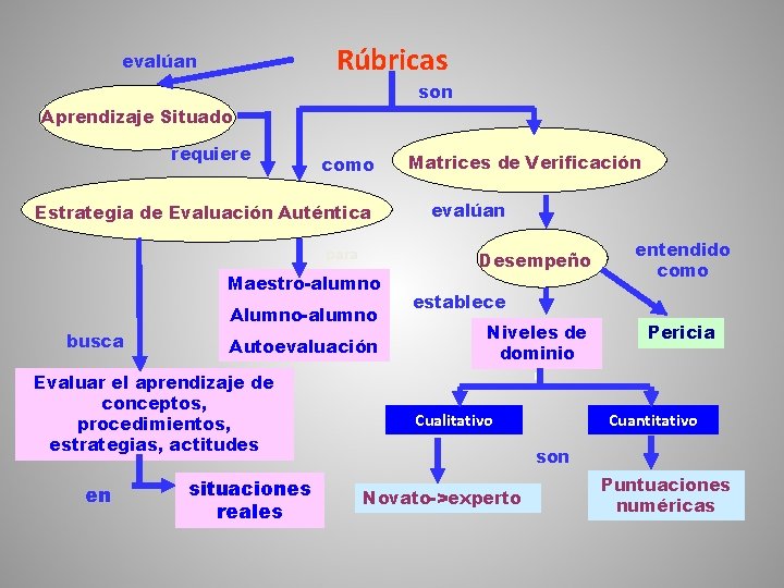 Rúbricas evalúan son Aprendizaje Situado requiere como Estrategia de Evaluación Auténtica para Maestro-alumno Alumno-alumno