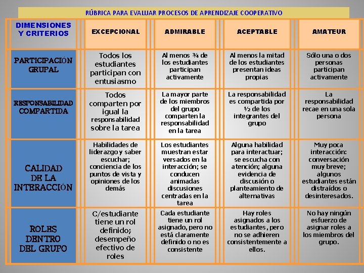 RÚBRICA PARA EVALUAR PROCESOS DE APRENDIZAJE COOPERATIVO DIMENSIONES Y CRITERIOS PARTICIPACIÓN GRUPAL RESPONSABILIDAD COMPARTIDA