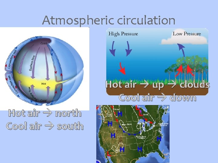 Atmospheric circulation Hot air up clouds Cool air down Hot air north Cool air