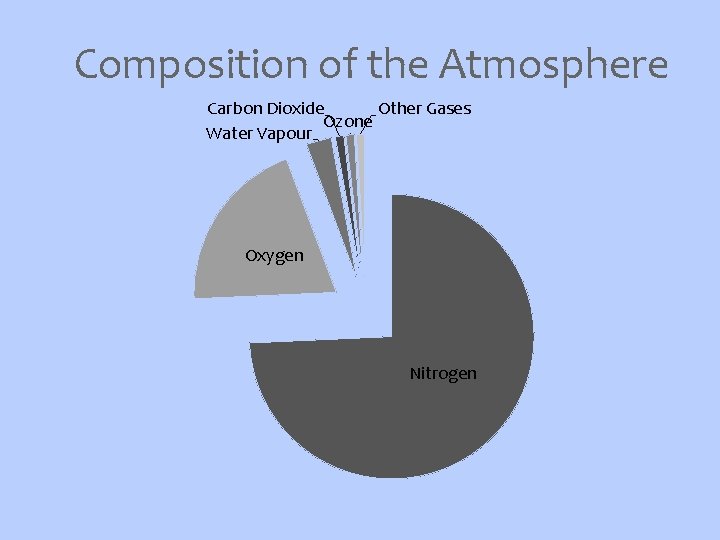 Composition of the Atmosphere Carbon Dioxide Other Gases Ozone Water Vapour Oxygen Nitrogen 