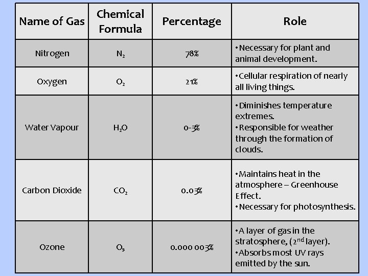 Chemical Name of Gas Formula Nitrogen Oxygen Water Vapour Carbon Dioxide Ozone Percentage Role