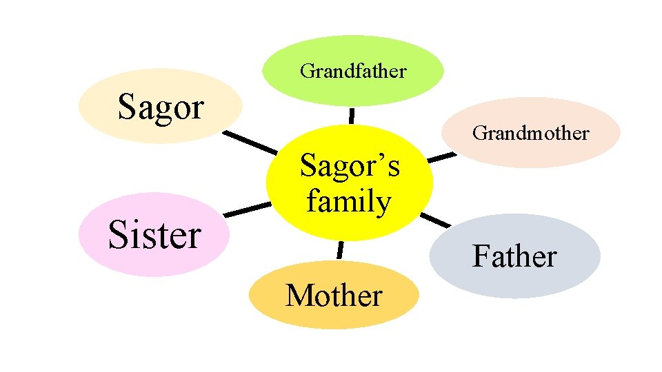 Grandfather Sagor Sister Grandmother Sagor’s family Father Mother 