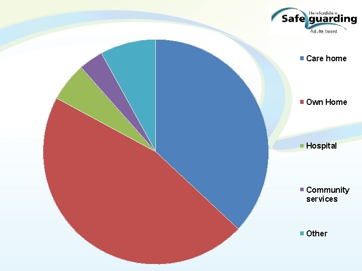 Care home Own Home Hospital Community services Other 