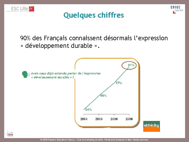 Quelques chiffres 90% des Français connaissent désormais l’expression « développement durable » . ©