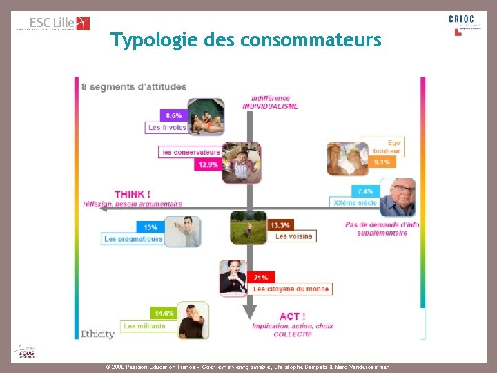 Typologie des consommateurs © 2009 Pearson Education France – Oser le marketing durable, Christophe