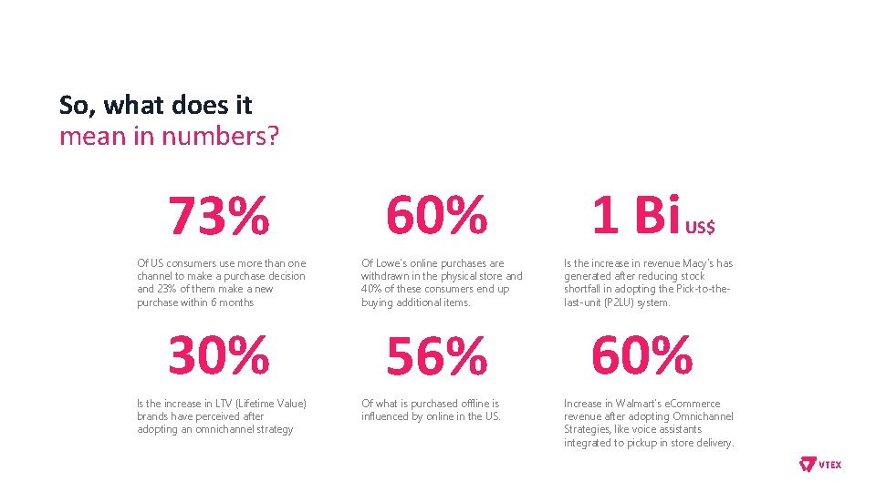 So, what does it mean in numbers? 73% Of US consumers use more than