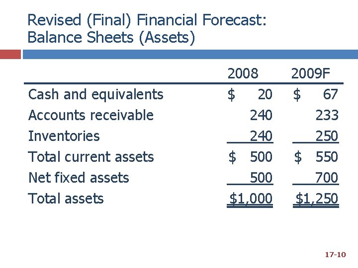 Revised (Final) Financial Forecast: Balance Sheets (Assets) Cash and equivalents Accounts receivable Inventories Total