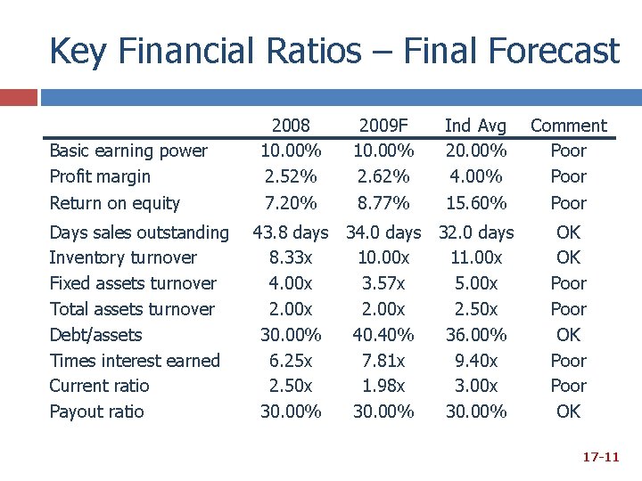 Key Financial Ratios – Final Forecast Basic earning power Profit margin 2008 10. 00%