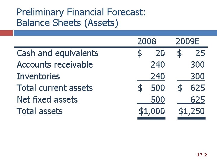 Preliminary Financial Forecast: Balance Sheets (Assets) Cash and equivalents Accounts receivable Inventories Total current