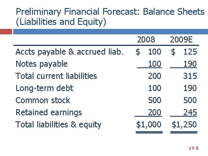 Preliminary Financial Forecast: Balance Sheets (Liabilities and Equity) Accts payable & accrued liab. Notes