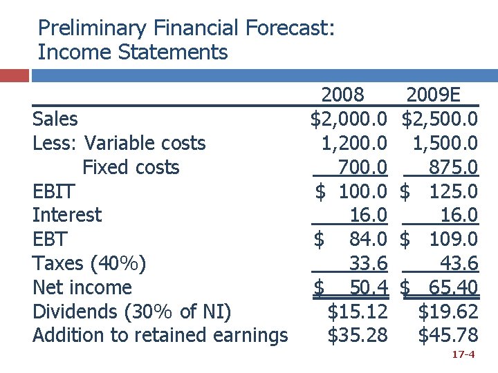 Preliminary Financial Forecast: Income Statements Sales Less: Variable costs Fixed costs EBIT Interest EBT