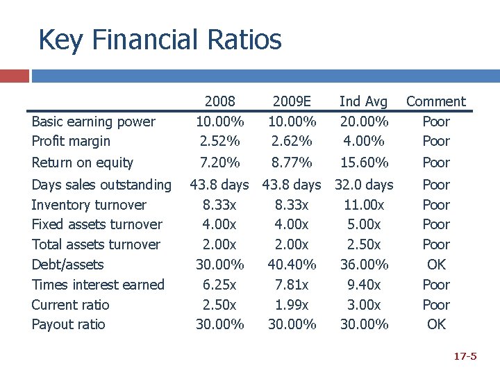Key Financial Ratios Basic earning power Profit margin 2008 10. 00% 2. 52% 2009