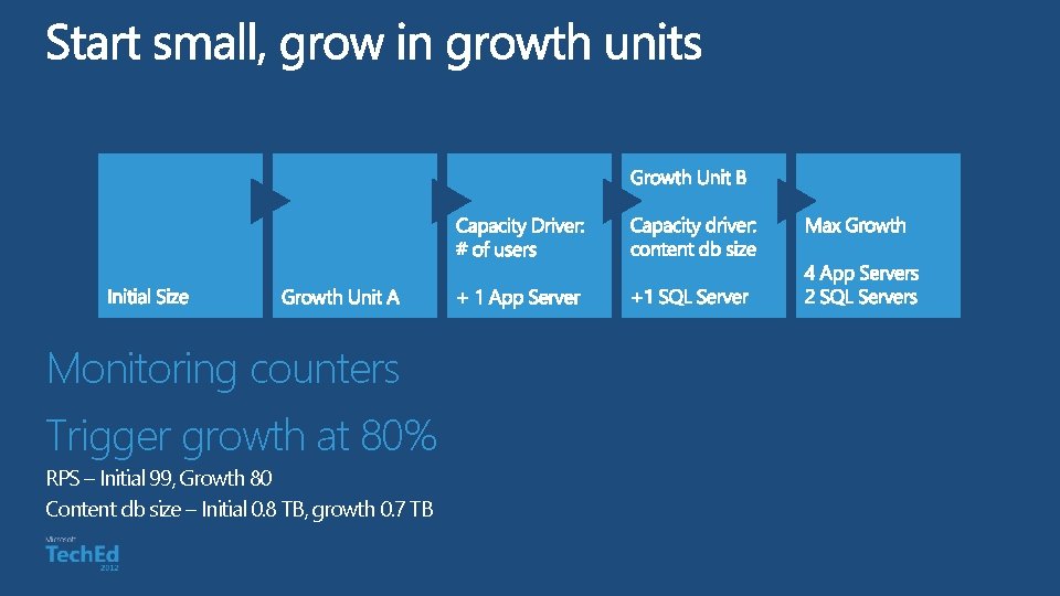 Monitoring counters Trigger growth at 80% RPS – Initial 99, Growth 80 Content db Monitoring counters Trigger growth at 80% RPS – Initial 99, Growth 80 Content db