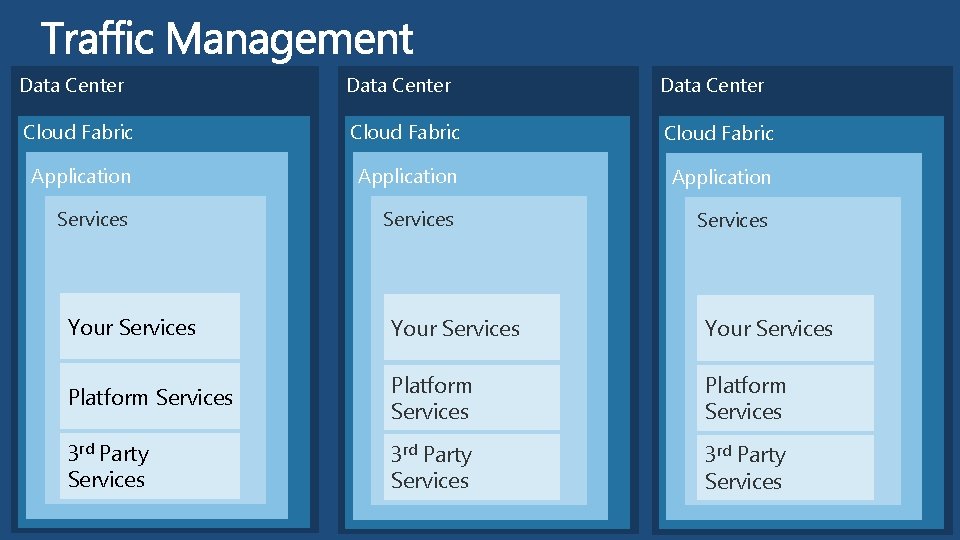 Data Center Cloud Fabric Application Services Your Services Platform Services 3 rd Party Services Data Center Cloud Fabric Application Services Your Services Platform Services 3 rd Party Services