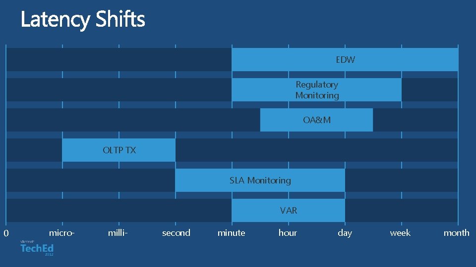 EDW Regulatory Monitoring OA&M OLTP TX SLA Monitoring VAR 0 micro- milli- second minute EDW Regulatory Monitoring OA&M OLTP TX SLA Monitoring VAR 0 micro- milli- second minute