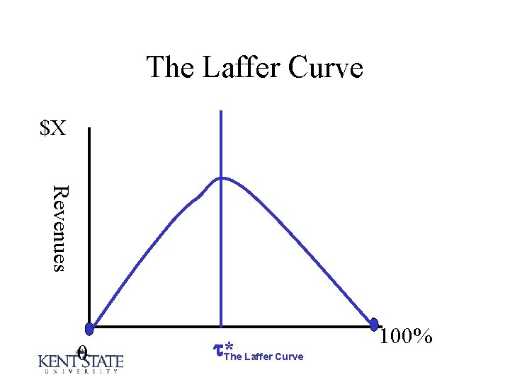 The Laffer Curve $X Revenues 0 *The Laffer Curve 100% 