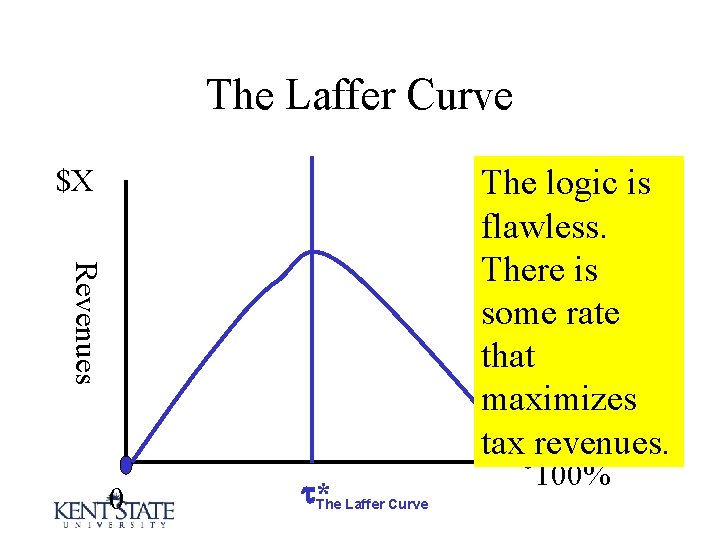 The Laffer Curve $X Revenues The logic is flawless. There is some rate that